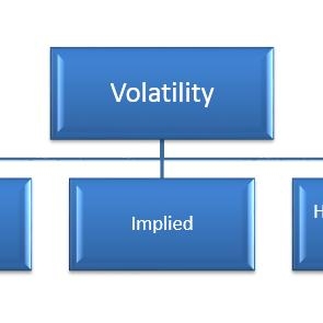 Volatility analysis of the price series