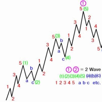 Elliott wave principle. Random coincidence or an effective technical analysis tool