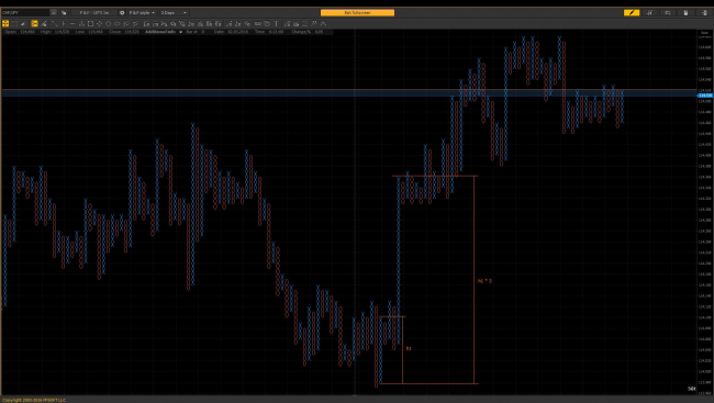 "Vertical" counting – objective on the chart CHF/JPY, P&F – 10*3 1m