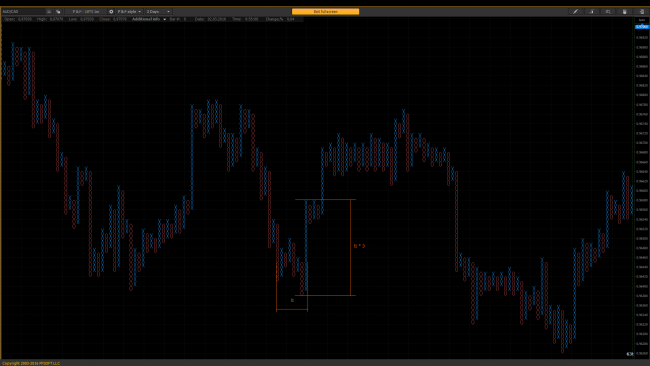 "Horizontal" counting – objective on the chart AUD/CAD, P&F – 10*3 1m