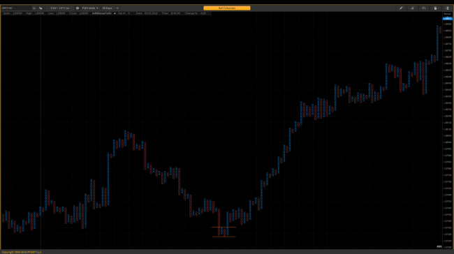 "Double bottom" – signal to buy on the chart GBP/CAD, P&F – 10*3 1m