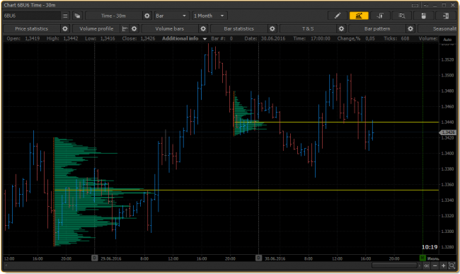 Volume Profile in PTMC platform - now the POC (Point of Control) level can be extended to the price scale
