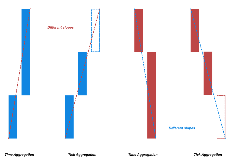 Time and tick aggregation for renko chart