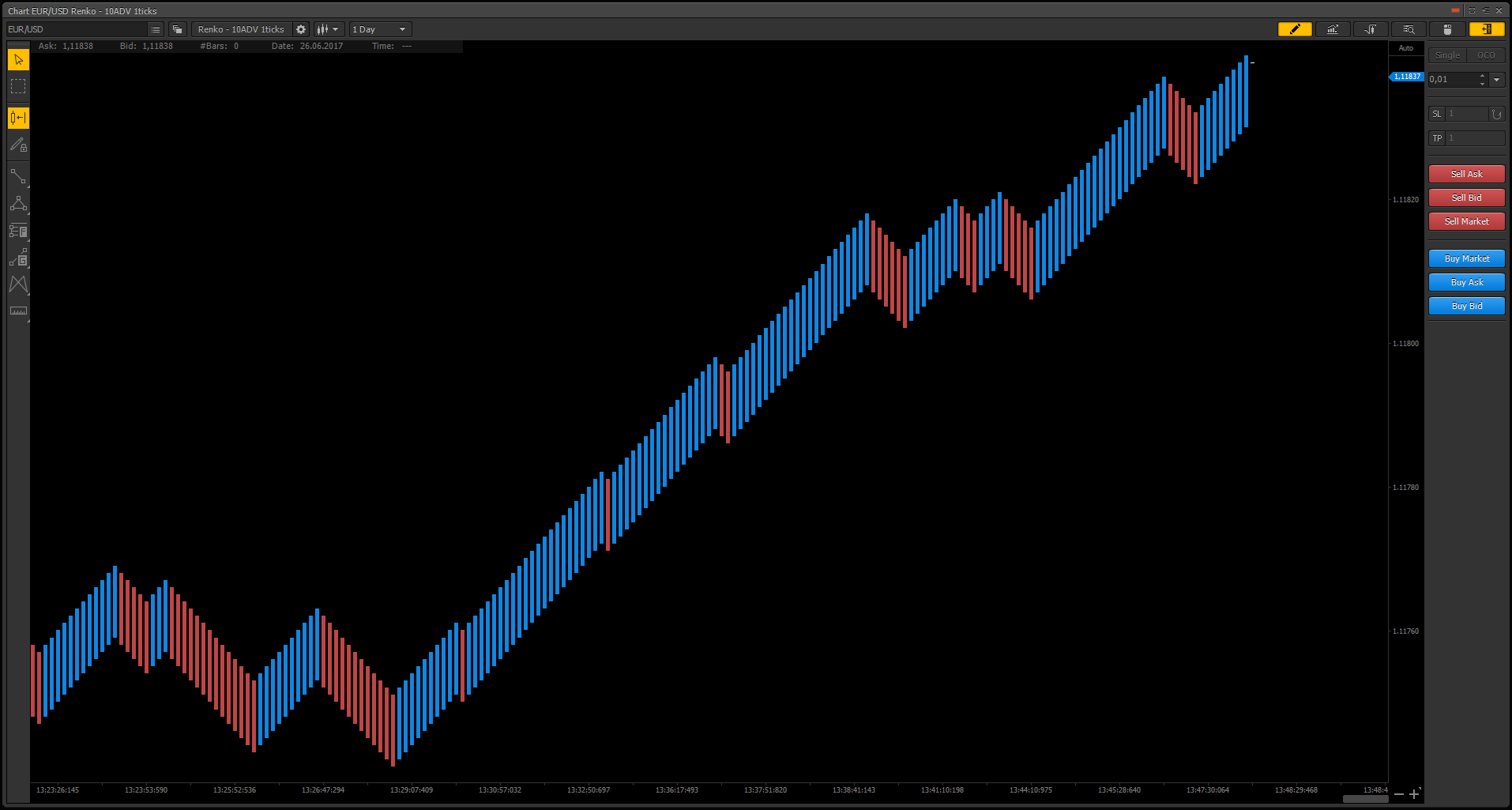 Geometric renko chart in PTMC platform