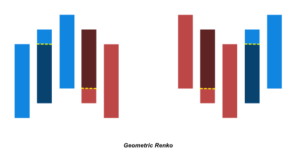 Geometric renko chart