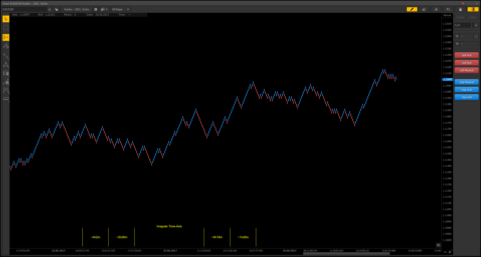 Renko Charts All You Need To Know About Trading With Them