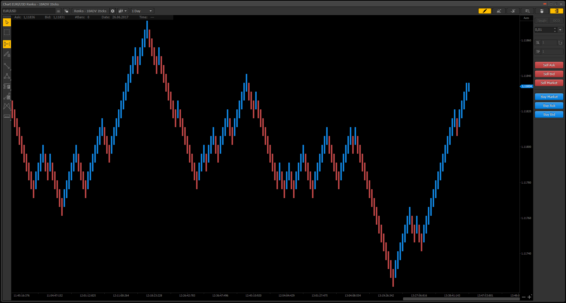 Renko Charts All You Need To Know About Trading With Them