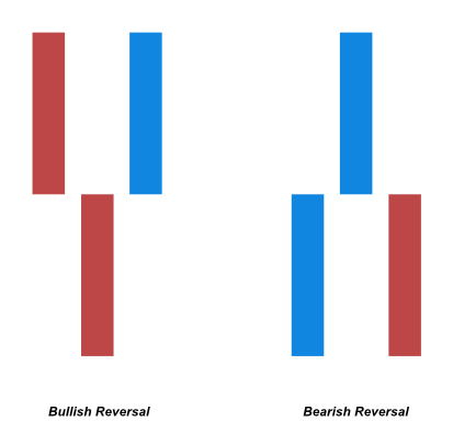 how Renko charts are created