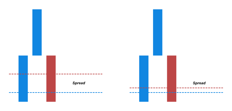 How the spread affects the renko chart