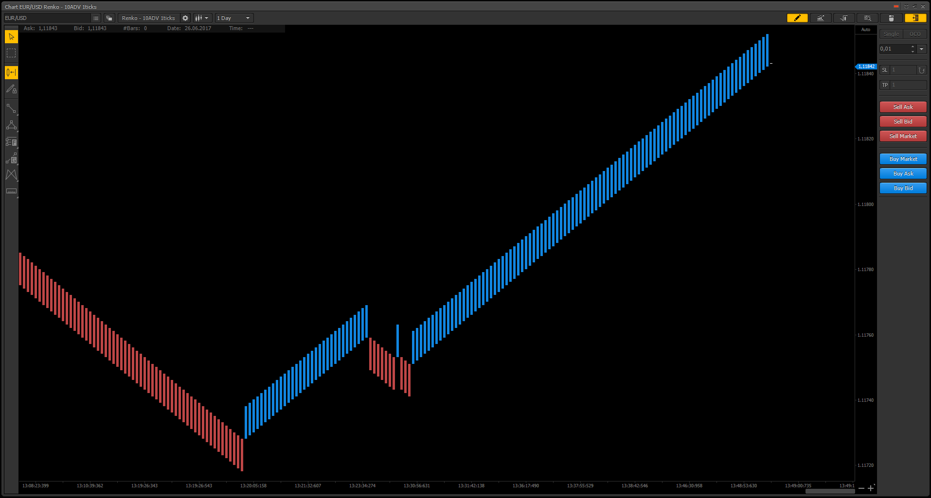 Tubro Renko Chart in PTMC trading platform