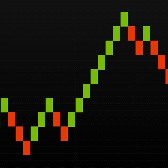 Renko charts – trading based on volatility