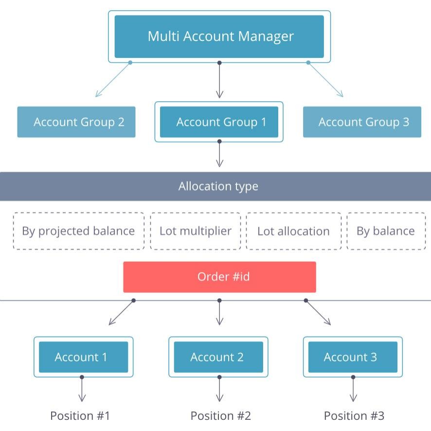 Multi-Account Management (МАМ)