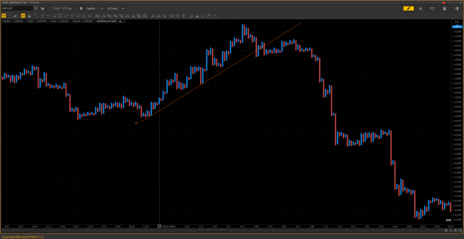 "Point & Figure" chart GBP/USD, P&F 9*3 1m.