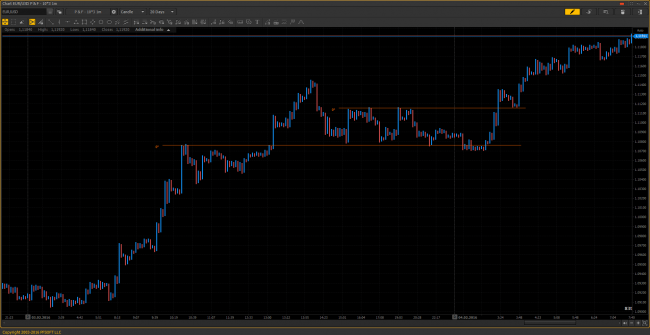 USD/JPY chart, P&F 10*3 1m: