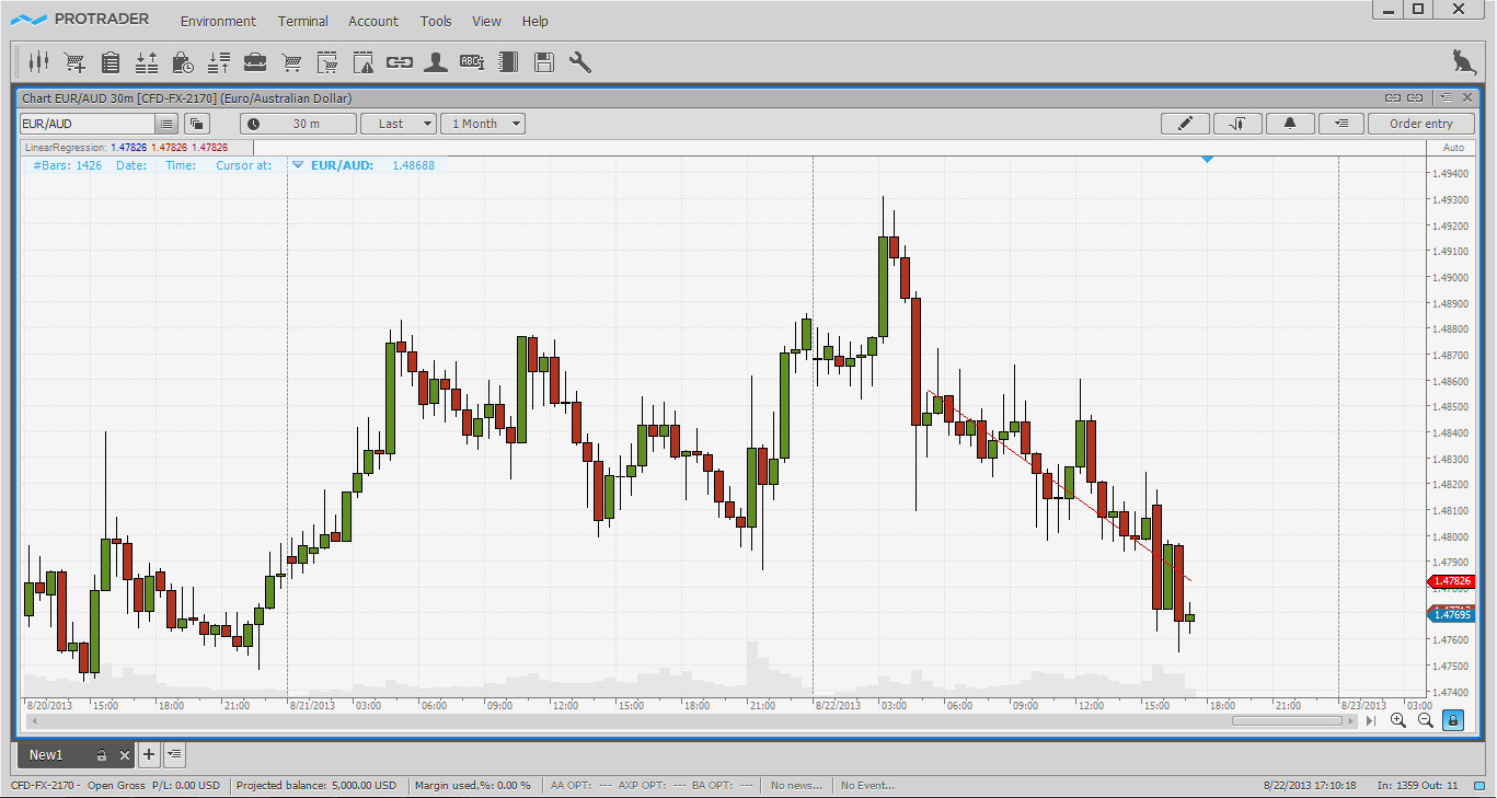 Linear regression (period = 25) on a 30m EUR/AUD chart showing a downward trend.