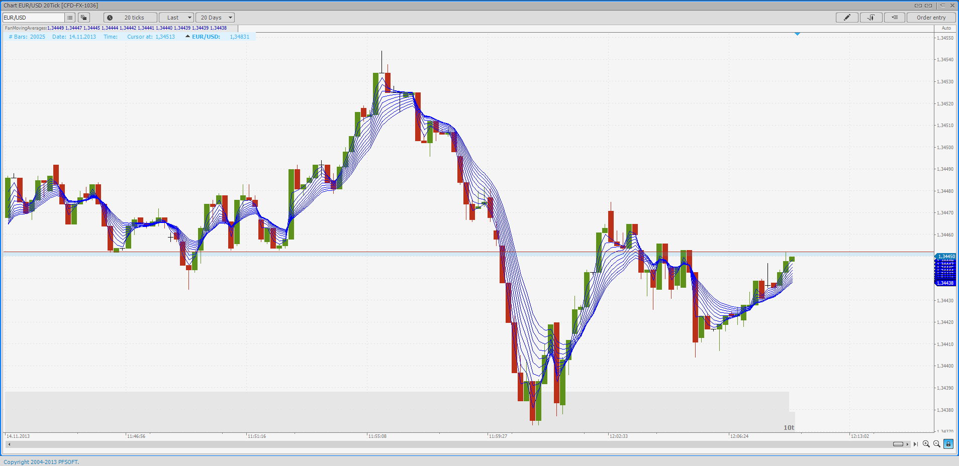 Moving Average Fan, EUR/USD, 20 tick chart, default parameters, FirstMaPeriod=2, Step=1.