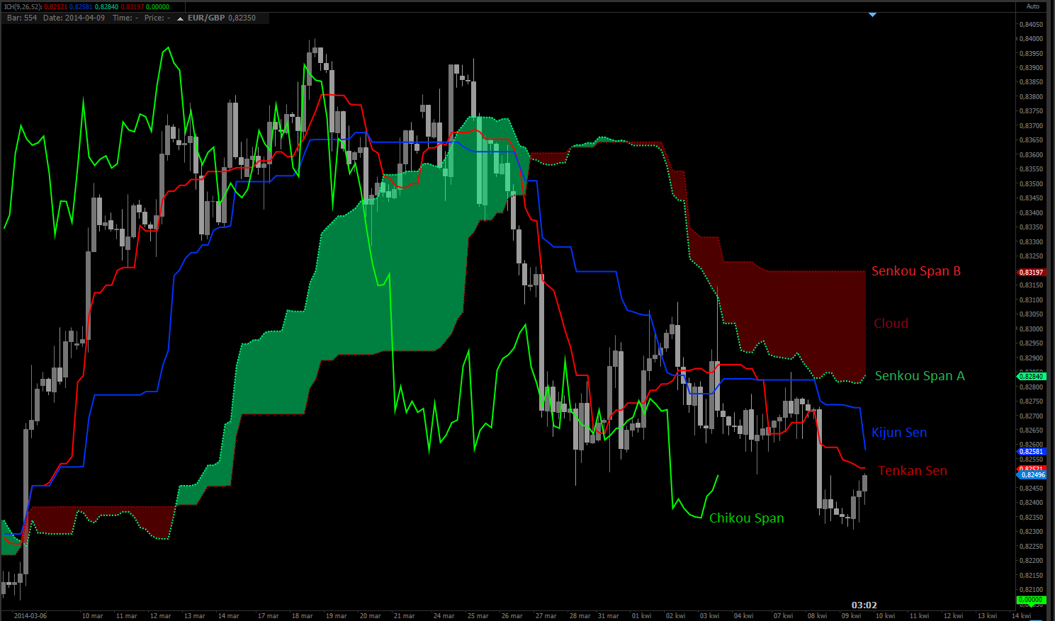 Ichimoku Kinko Hyo indicator in Protrader