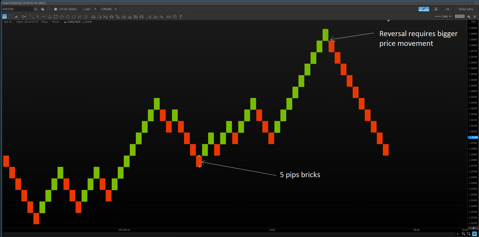 Renko Charts Disadvantages