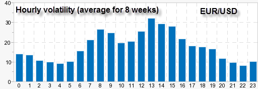 Analysis of the series by days of the week