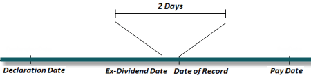 main date of dividend process