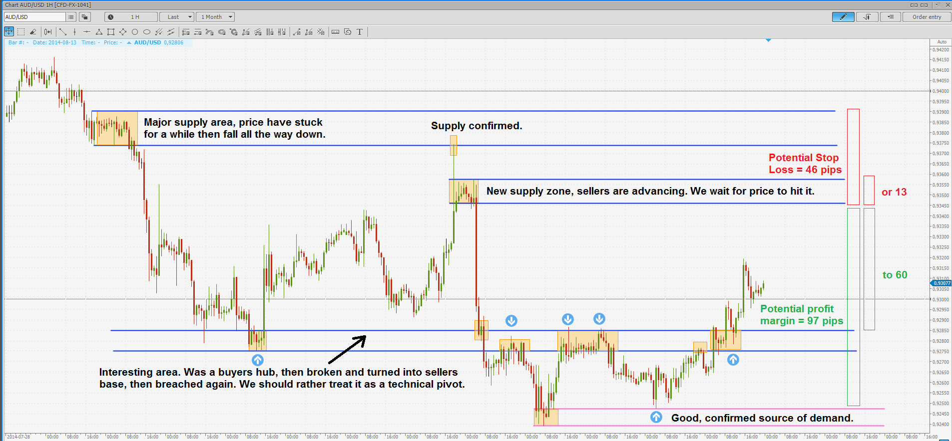 Details For An Always In Trading Strategy Supply And Demand Patterns - 