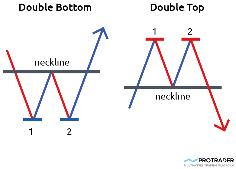 general scheme of double top and double bottom