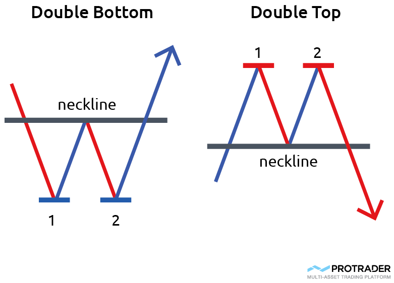 Double Top And Double Bottom Chart Patterns