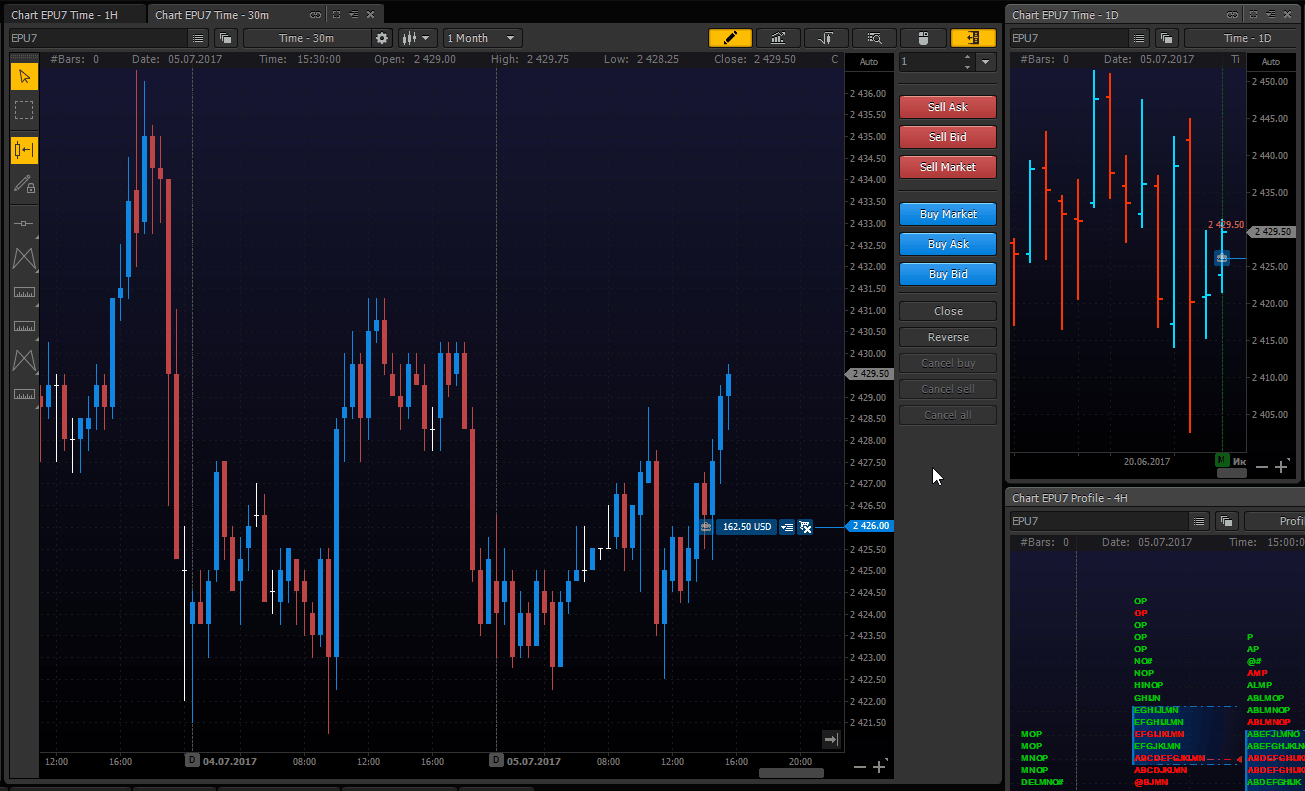 Order entry panel while trading through Mouse trading mode