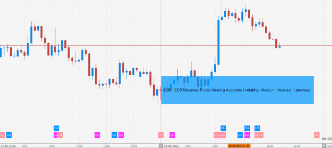 economic news on the PTMC chart