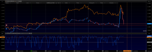 Currency correlation indicator for PTMC