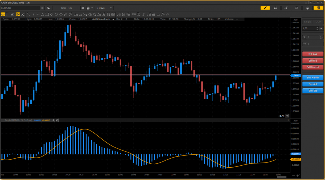 PTMC Simple MACD