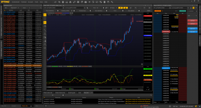 Bitcoin chart on professional trading platform PTMC