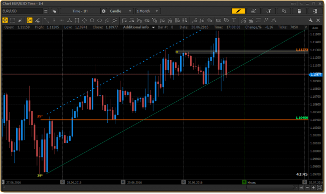 It is possible to change the color settings for all elements of drawing tools in PTMC trading platform