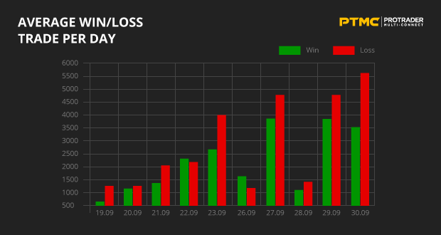 Average Win/Loss trade per day