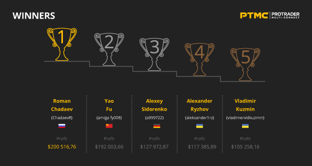  FIVE winners who has showed the great results in CROSS TRADE Championship