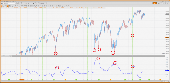 Let’s add a historical volatility indicator on the day chart of futures and let’s define a volatility change dependence upon an asset’s price change