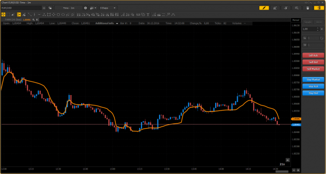 PTMC FrAMA indicator