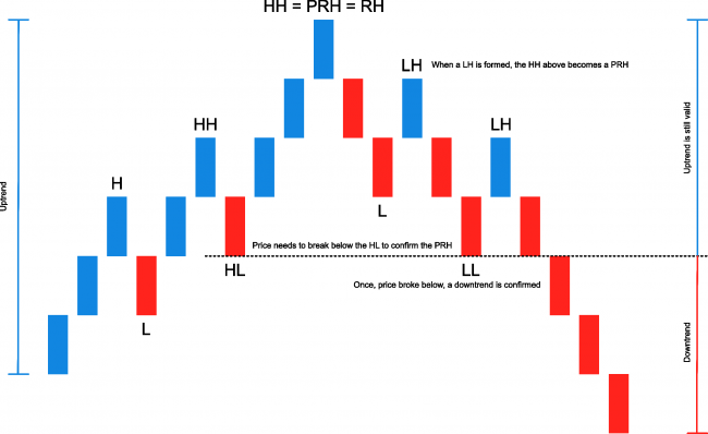 Structure of Turbo Renko reversal pattern